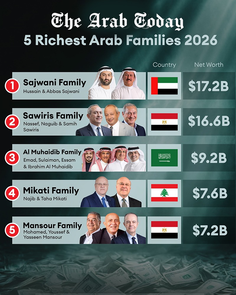 5 Wealthiest Arab Families in 2026: UAE’s Sajwanis Top the List With $17.2B